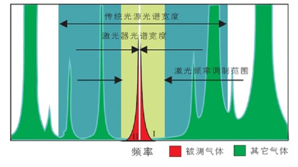 激光吸收光譜技術(shù)特點(diǎn)